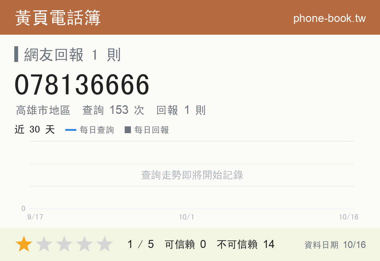 078136666 評分卡：查詢 153 次、網友回報 1 則