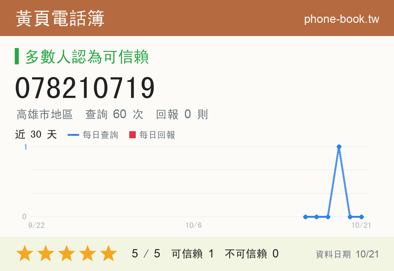 078210719 評分卡：查詢 60 次、網友回報 0 則