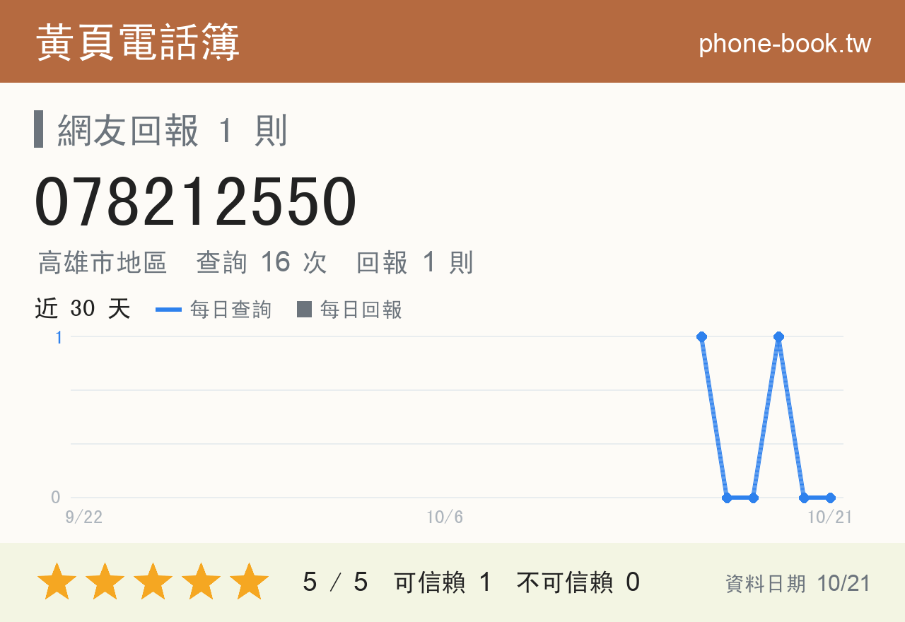 078212550 評分卡：查詢 16 次、網友回報 1 則