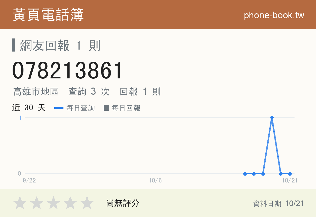078213861 評分卡：查詢 3 次、網友回報 1 則