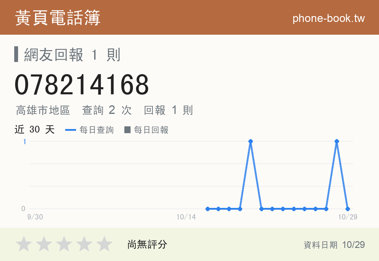 078214168 評分卡：查詢 2 次、網友回報 1 則