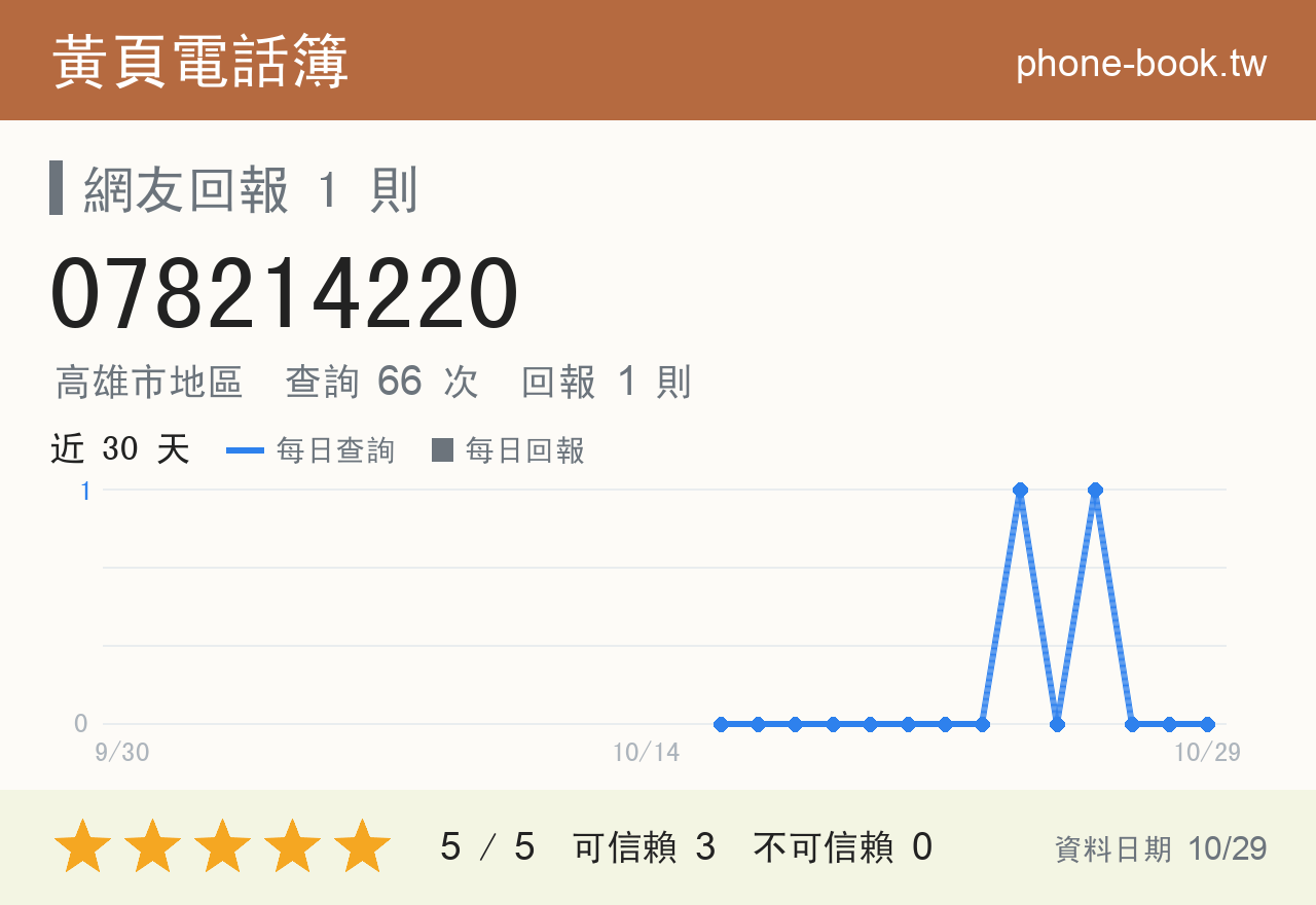 078214220 評分卡：查詢 66 次、網友回報 1 則