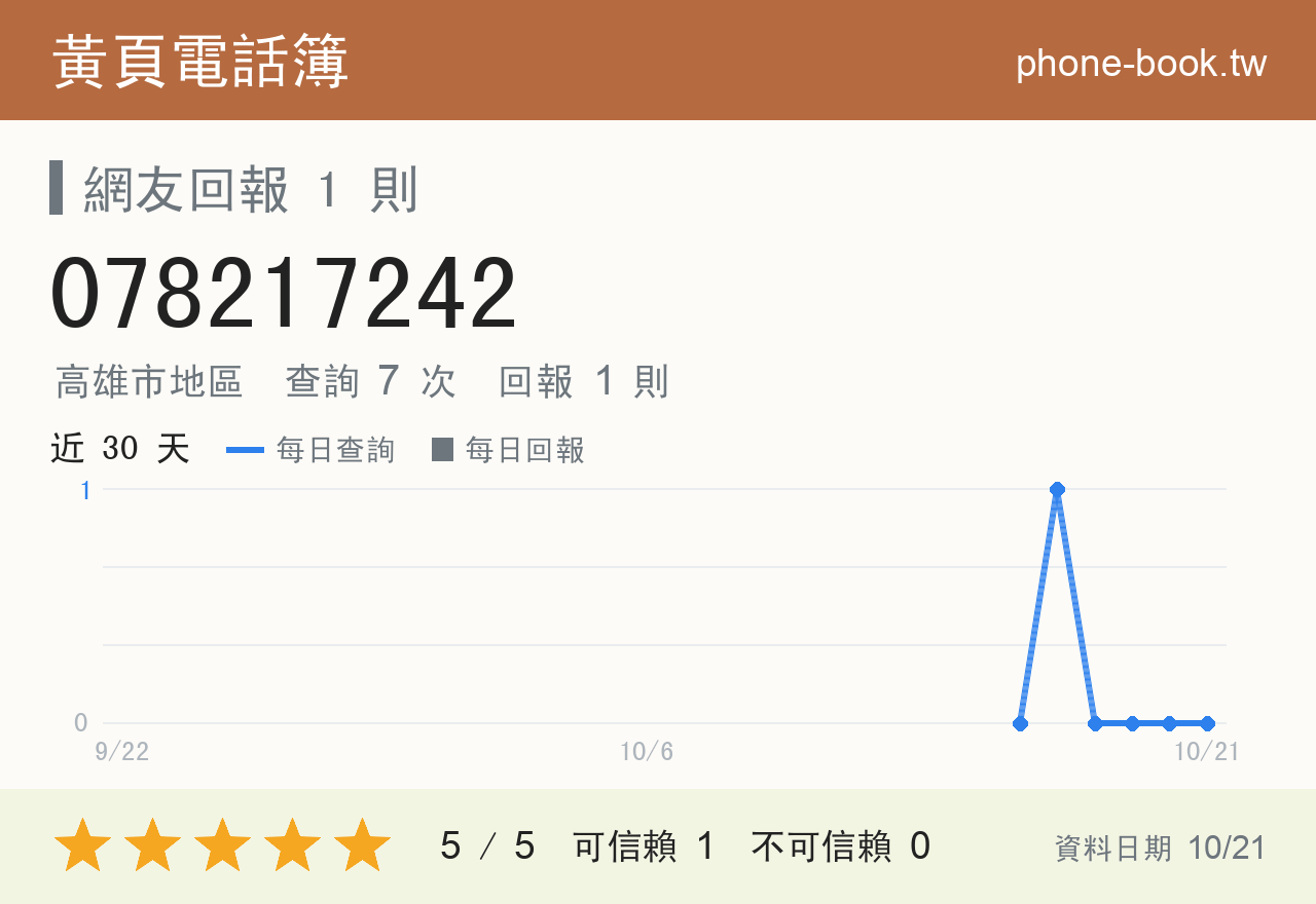 078217242 評分卡：查詢 7 次、網友回報 1 則