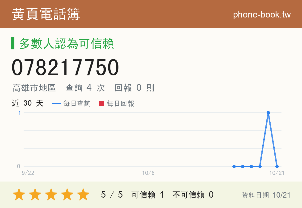 078217750 評分卡：查詢 4 次、網友回報 0 則