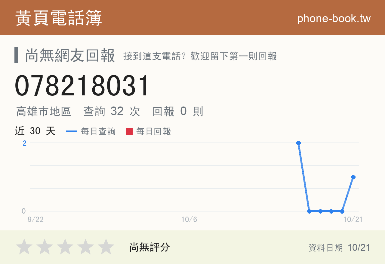 078218031 評分卡：查詢 32 次、網友回報 0 則