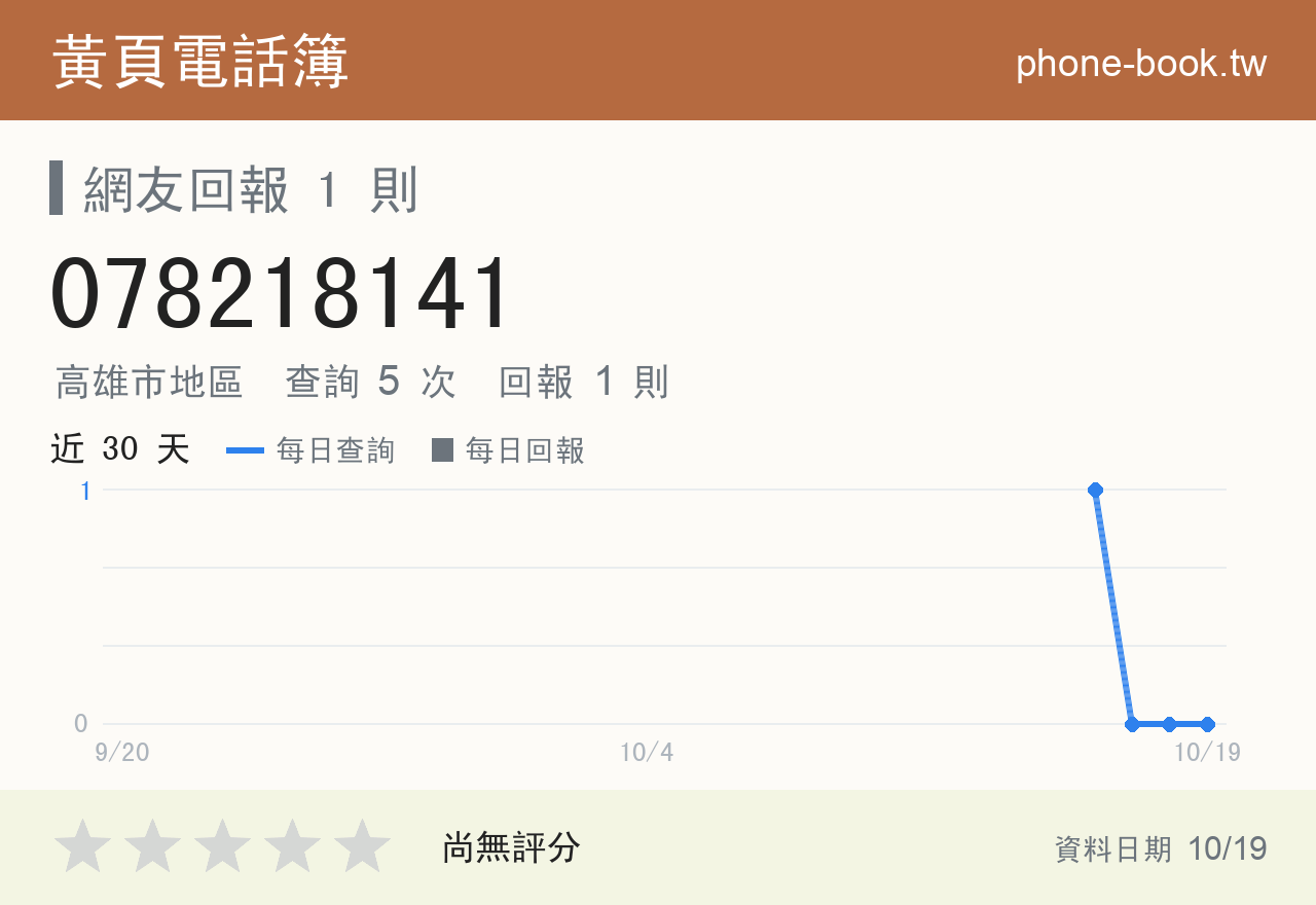 078218141 評分卡：查詢 5 次、網友回報 1 則