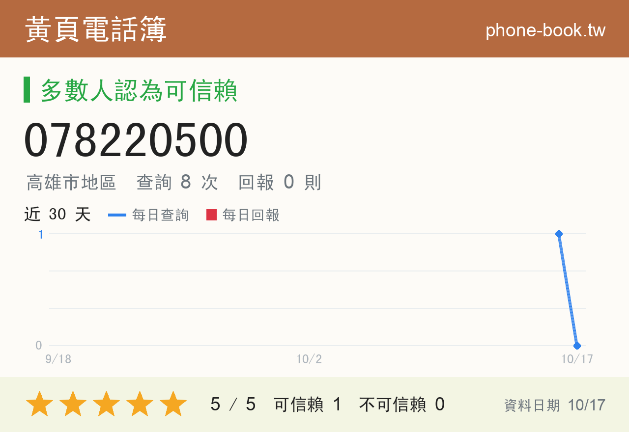 078220500 評分卡：查詢 9 次、網友回報 0 則