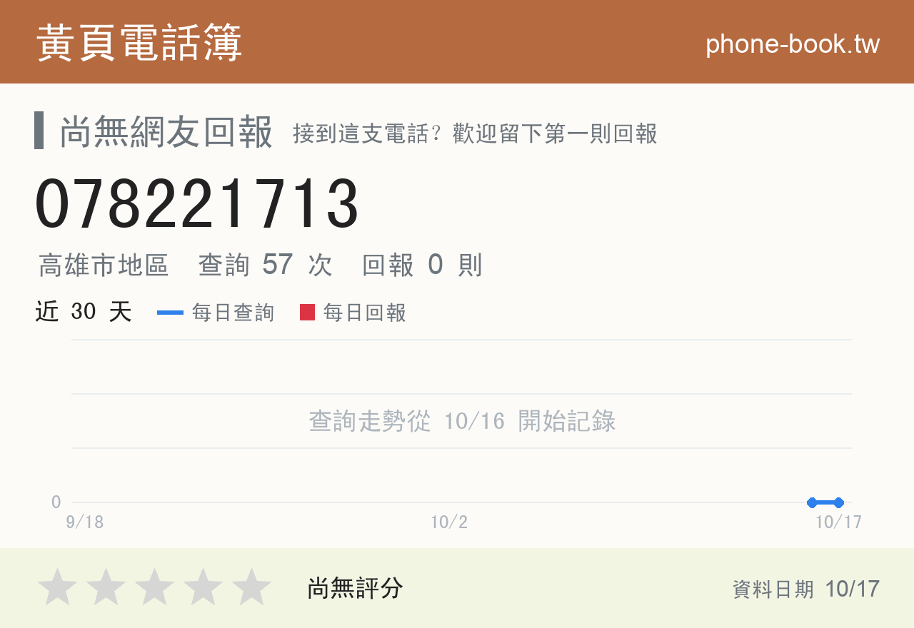 078221713 評分卡：查詢 57 次、網友回報 0 則