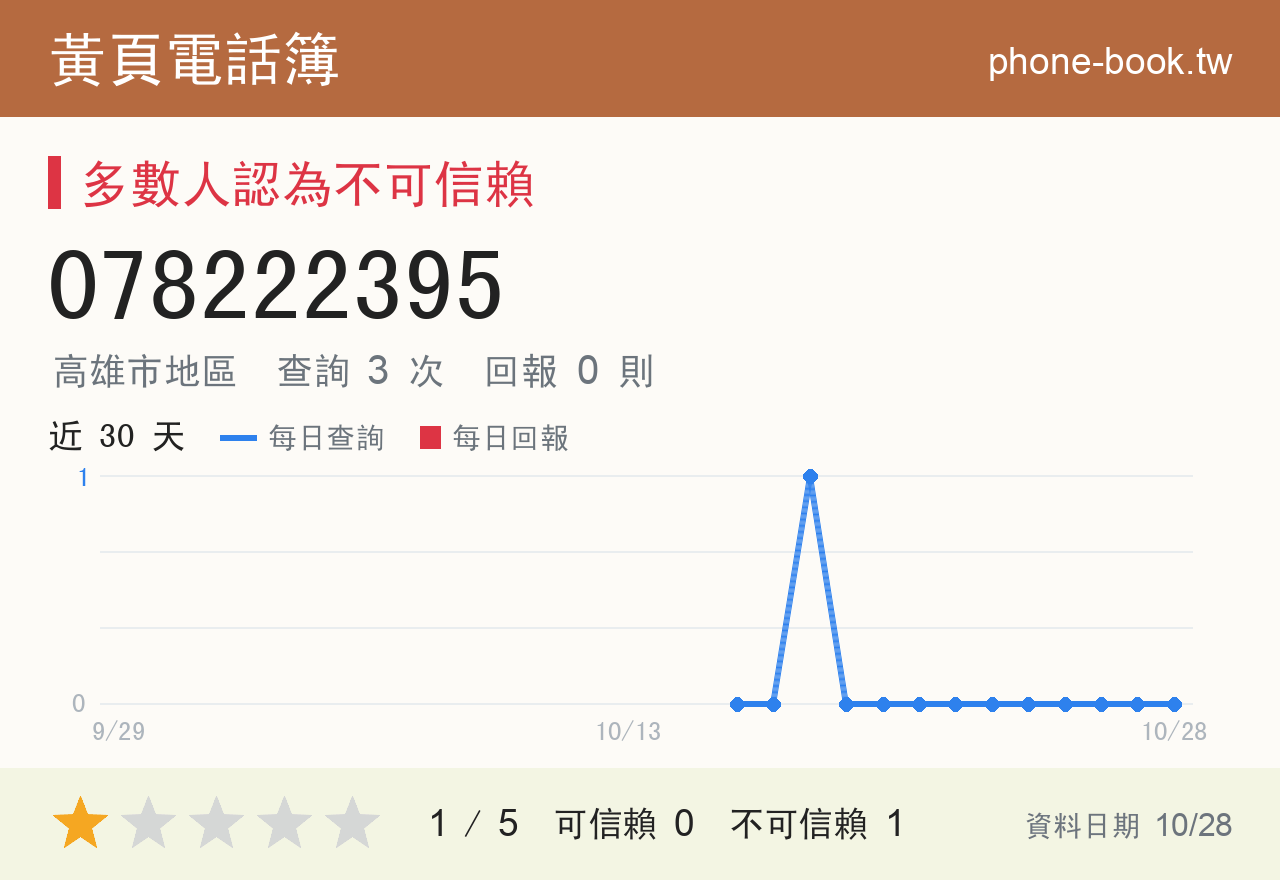 078222395 評分卡：查詢 3 次、網友回報 0 則