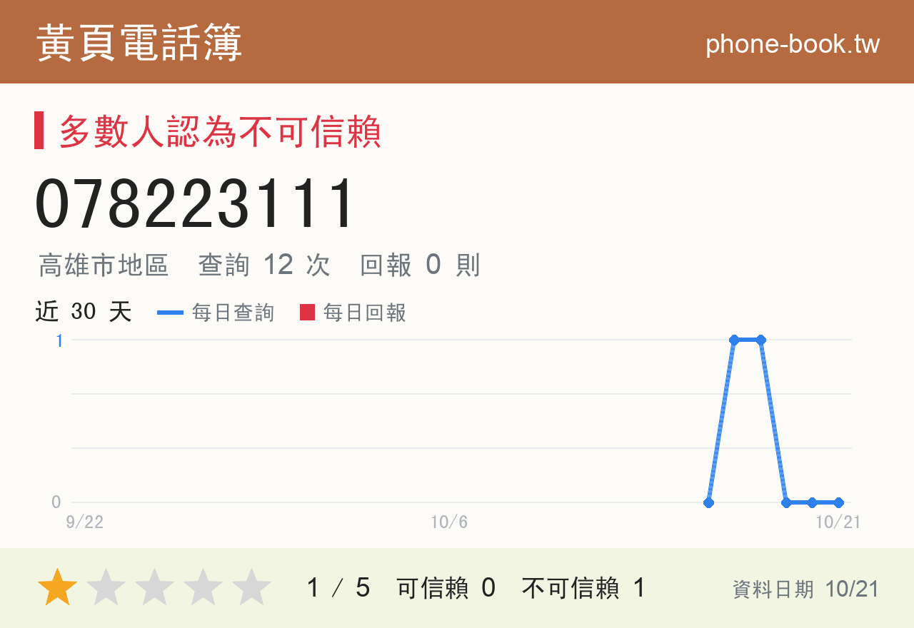 078223111 評分卡：查詢 12 次、網友回報 0 則