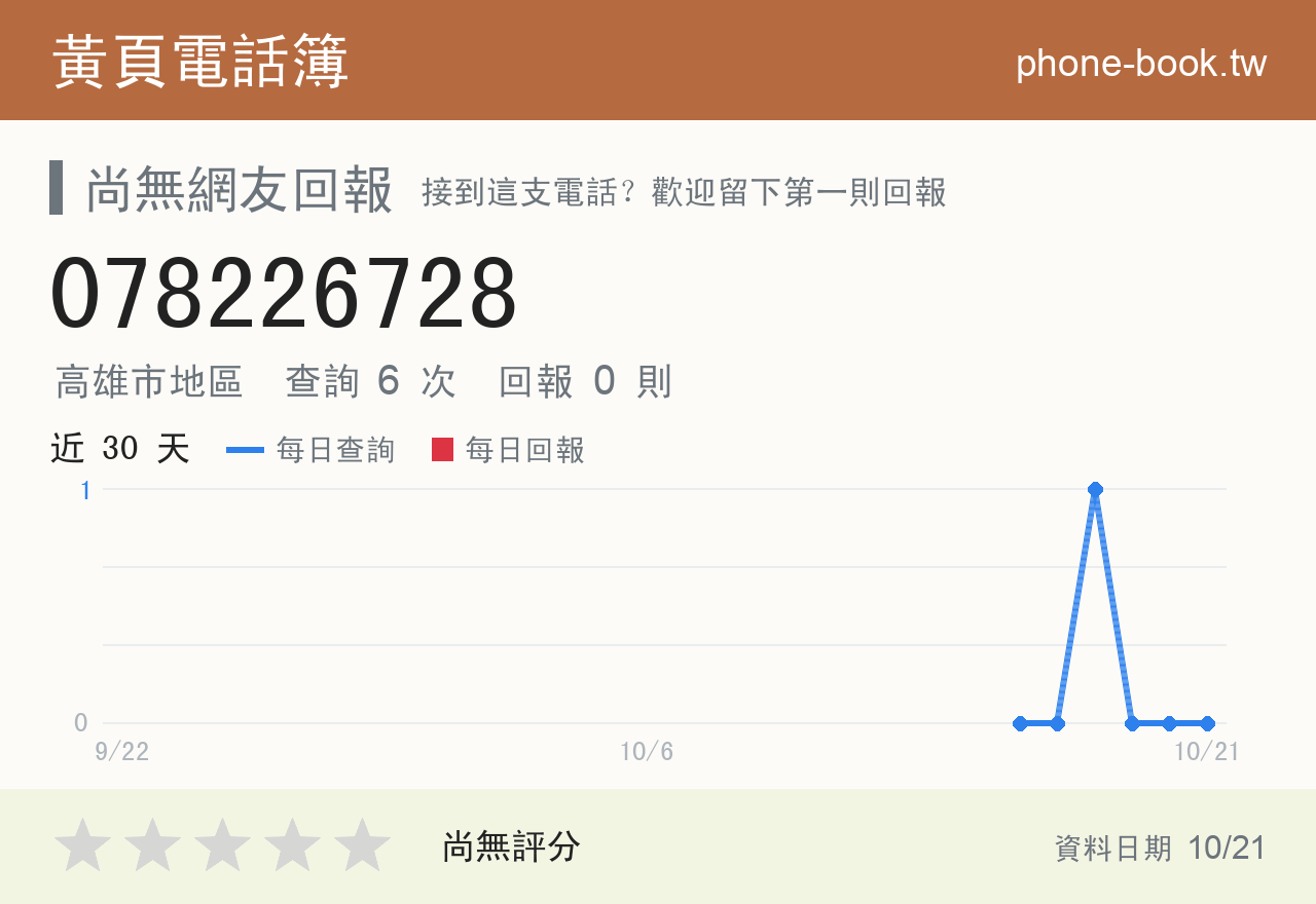 078226728 評分卡：查詢 6 次、網友回報 0 則