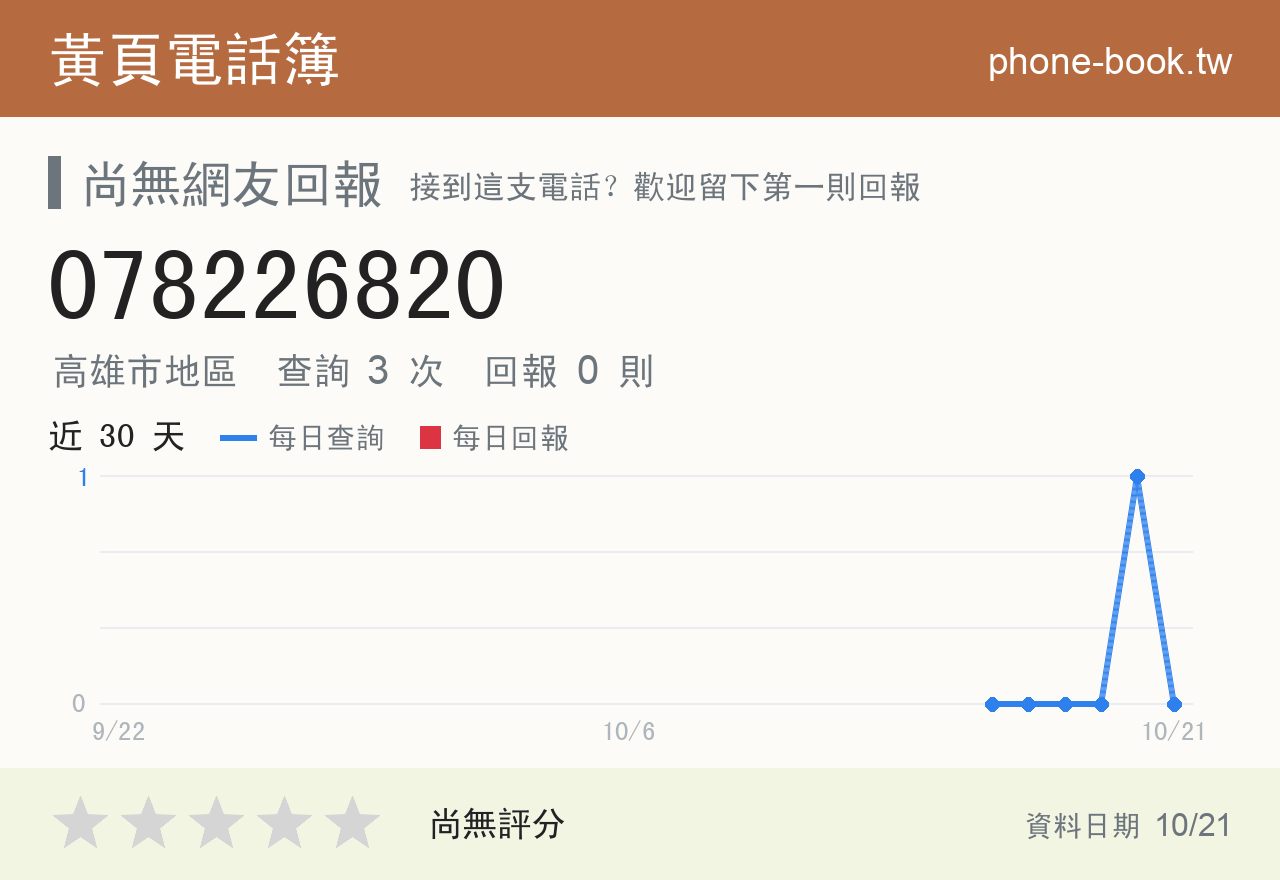 078226820 評分卡：查詢 3 次、網友回報 0 則