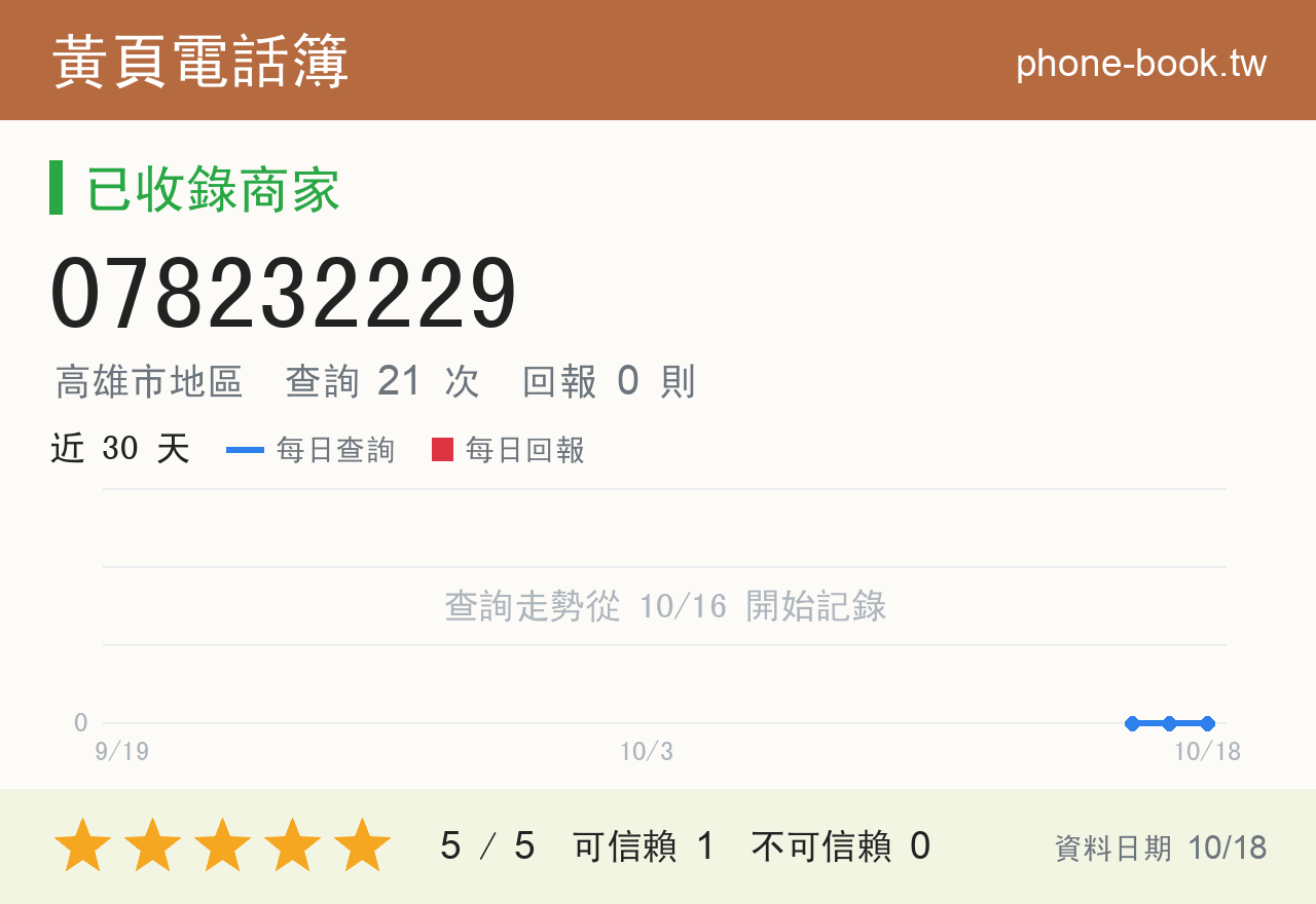 078232229 評分卡：查詢 21 次、網友回報 0 則
