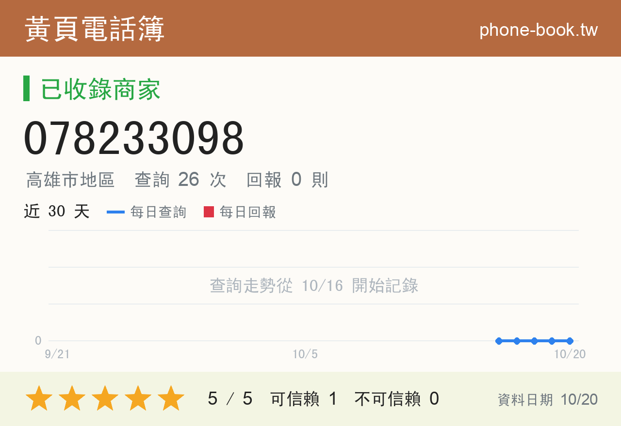 078233098 評分卡：查詢 26 次、網友回報 0 則