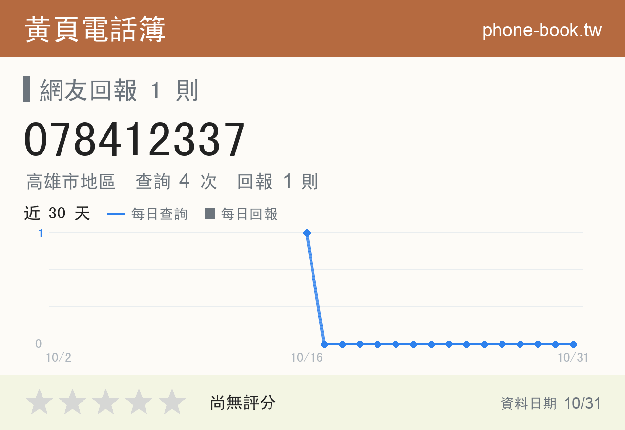 078412337 評分卡：查詢 4 次、網友回報 1 則
