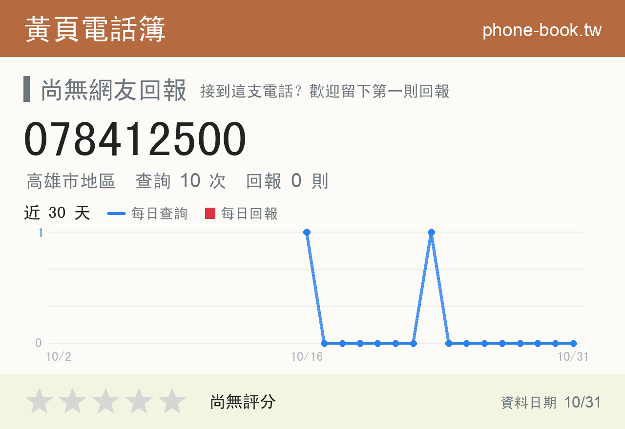 078412500 評分卡：查詢 10 次、網友回報 0 則