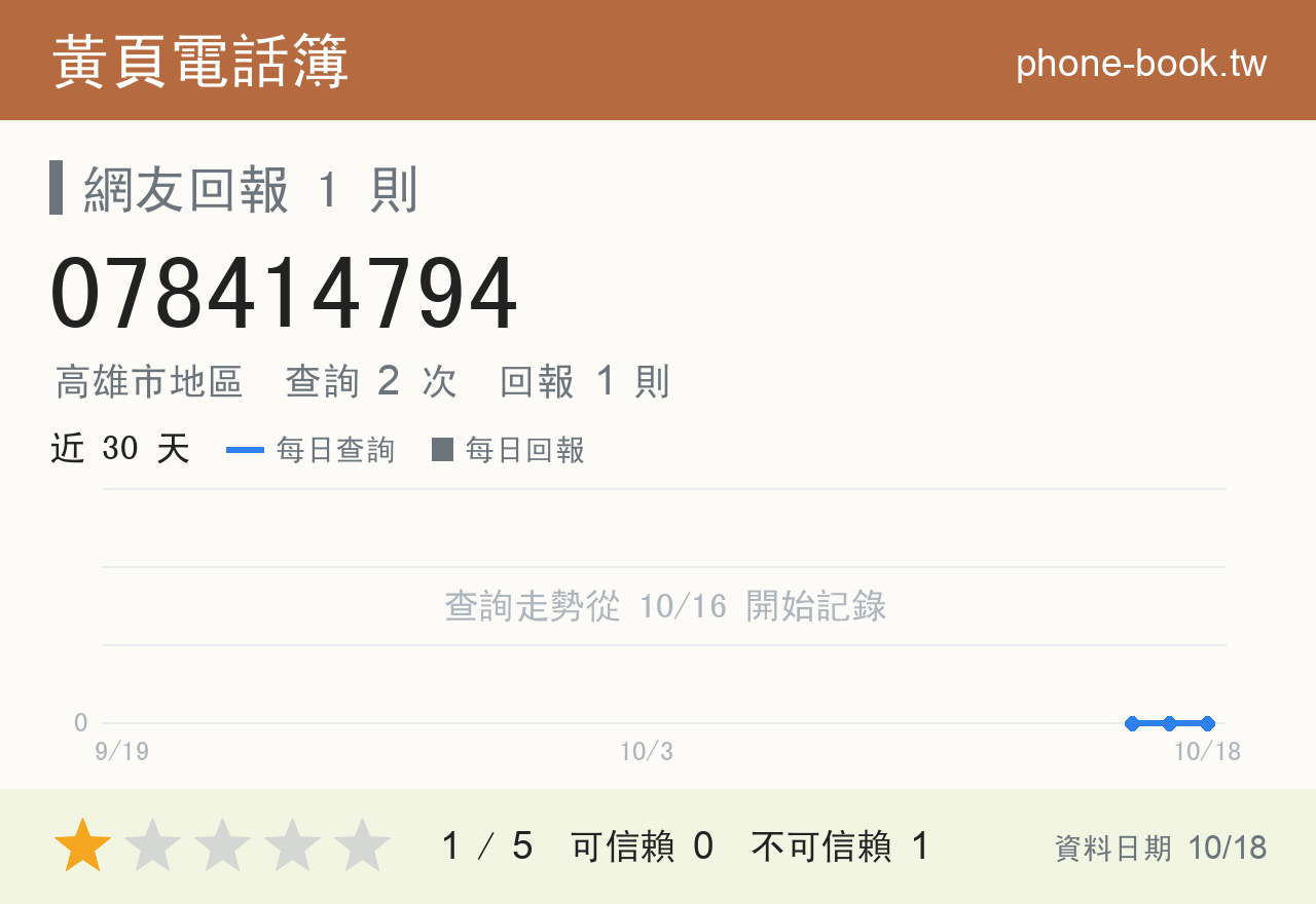 078414794 評分卡：查詢 2 次、網友回報 1 則