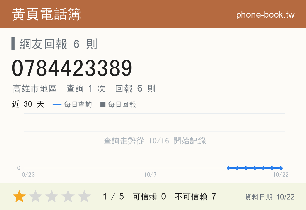 0784423389 評分卡：查詢 1 次、網友回報 6 則