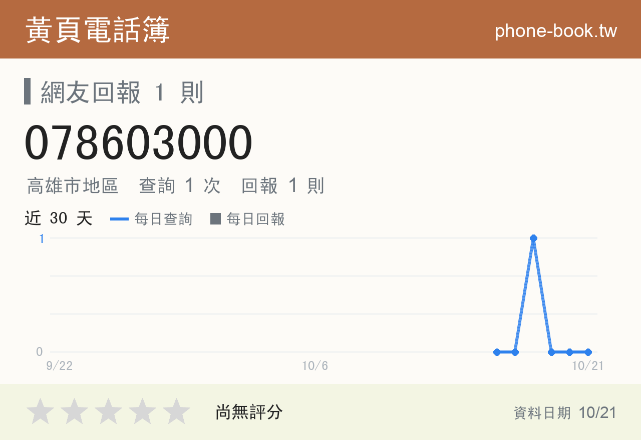 078603000 評分卡：查詢 1 次、網友回報 1 則