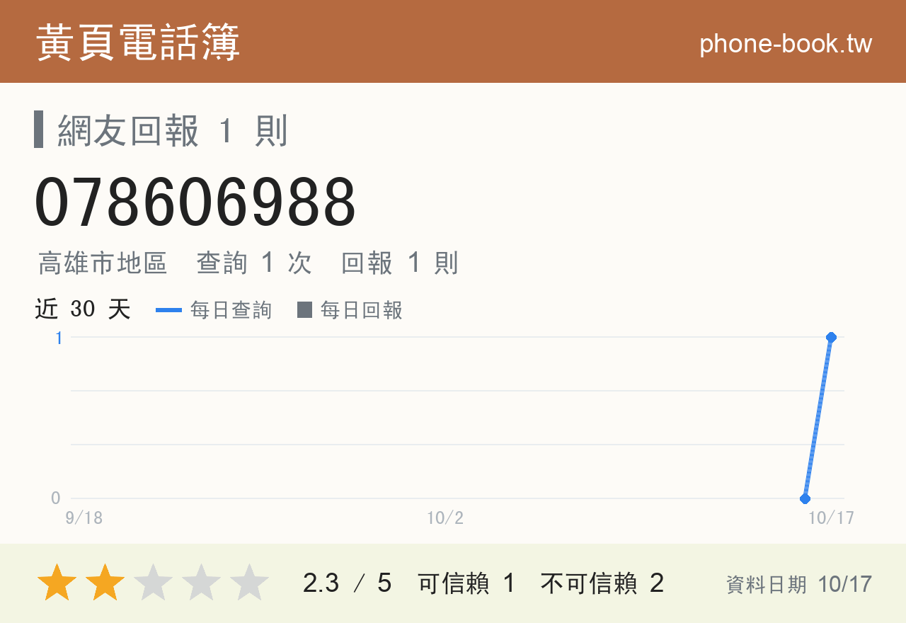 078606988 評分卡：查詢 1 次、網友回報 1 則