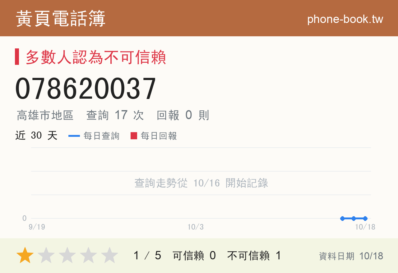 078620037 評分卡：查詢 17 次、網友回報 0 則