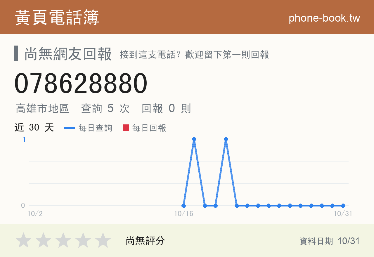 078628880 評分卡：查詢 5 次、網友回報 0 則