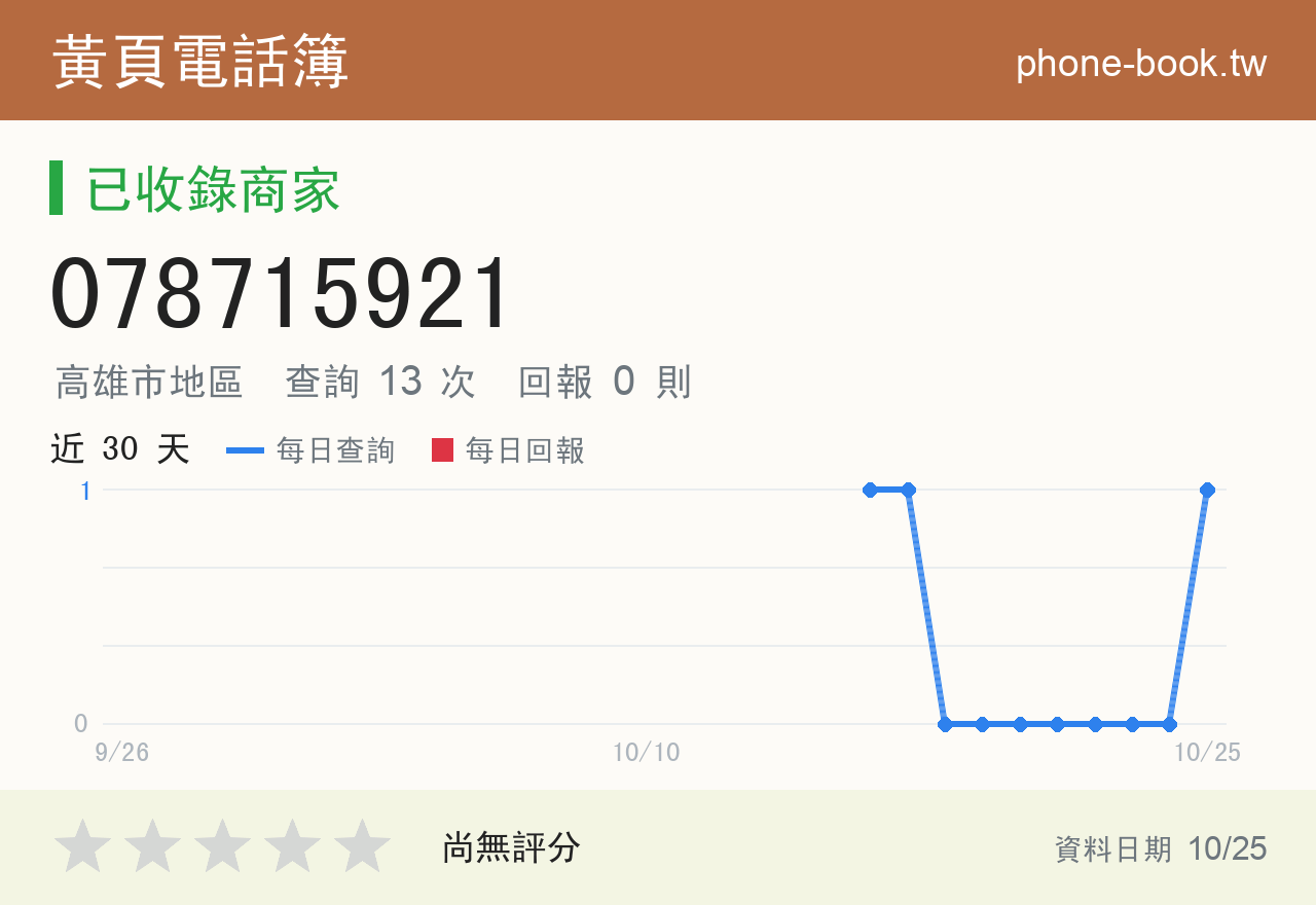 078715921 評分卡：查詢 13 次、網友回報 0 則