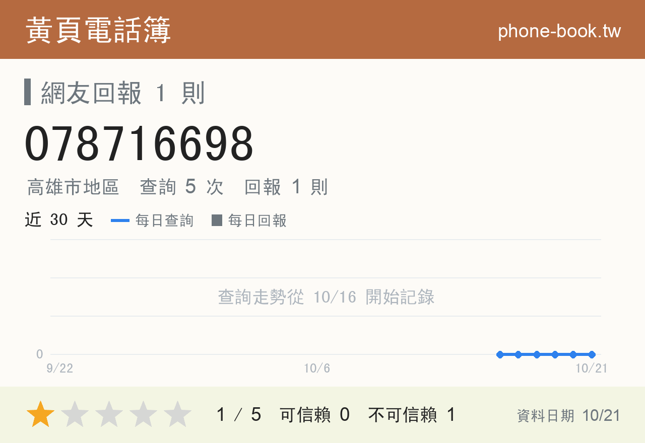 078716698 評分卡：查詢 5 次、網友回報 1 則