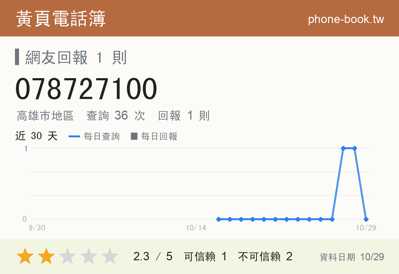 078727100 評分卡：查詢 36 次、網友回報 1 則