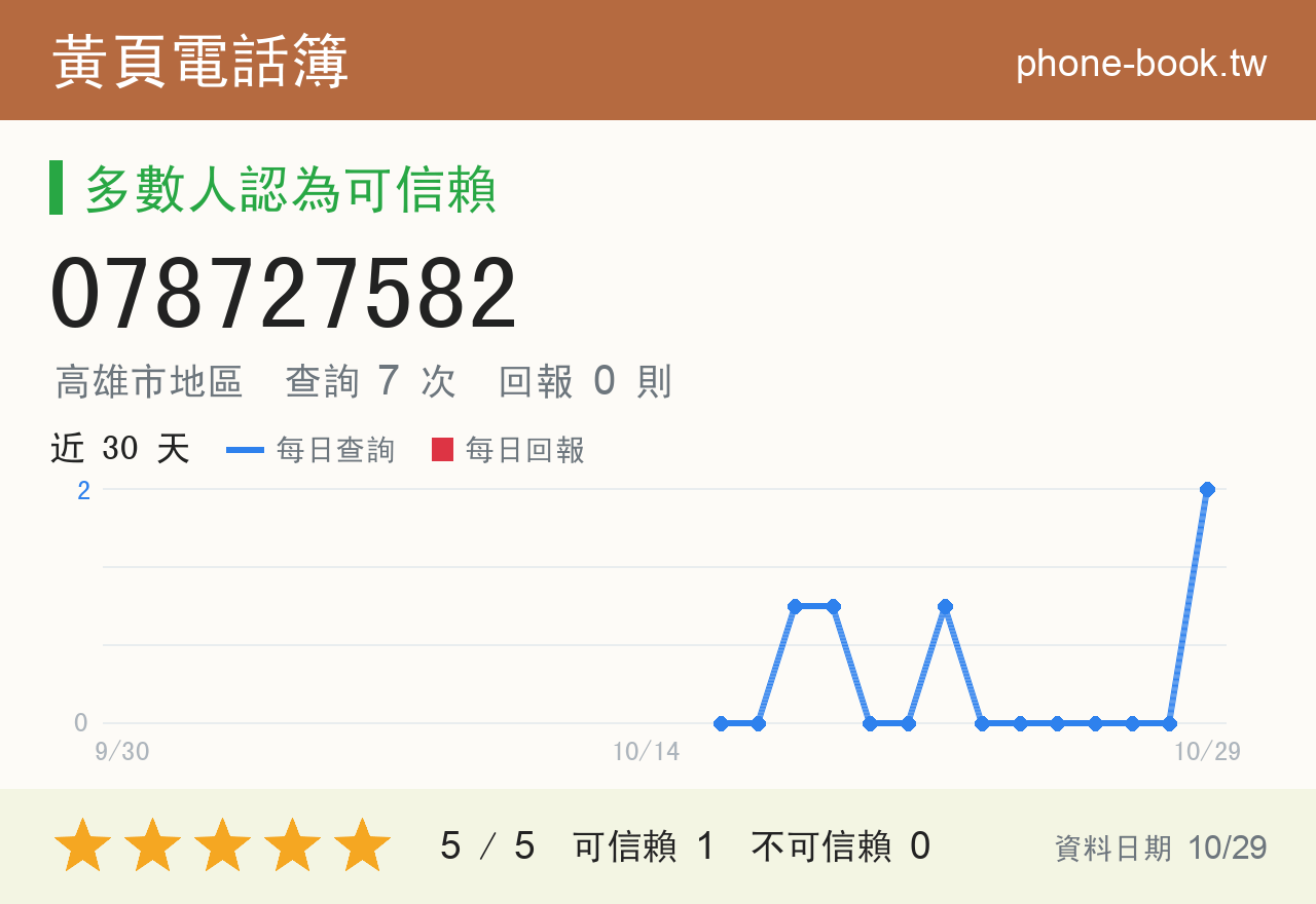 078727582 評分卡：查詢 8 次、網友回報 0 則