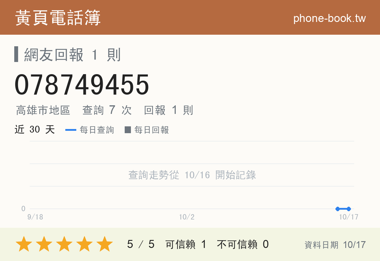 078749455 評分卡：查詢 7 次、網友回報 1 則