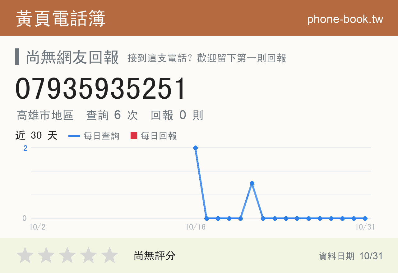 07935935251 評分卡：查詢 6 次、網友回報 0 則