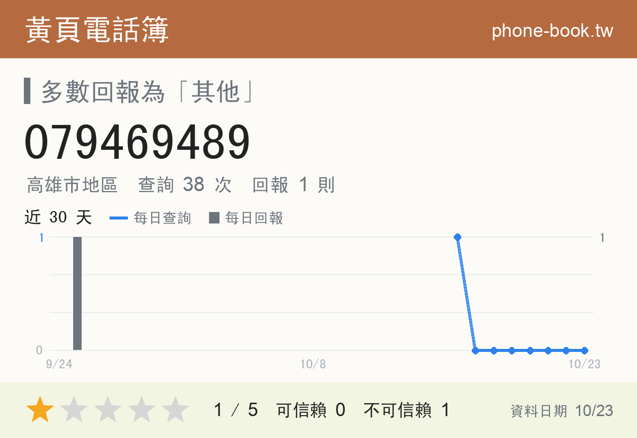 079469489 評分卡：查詢 38 次、網友回報 1 則