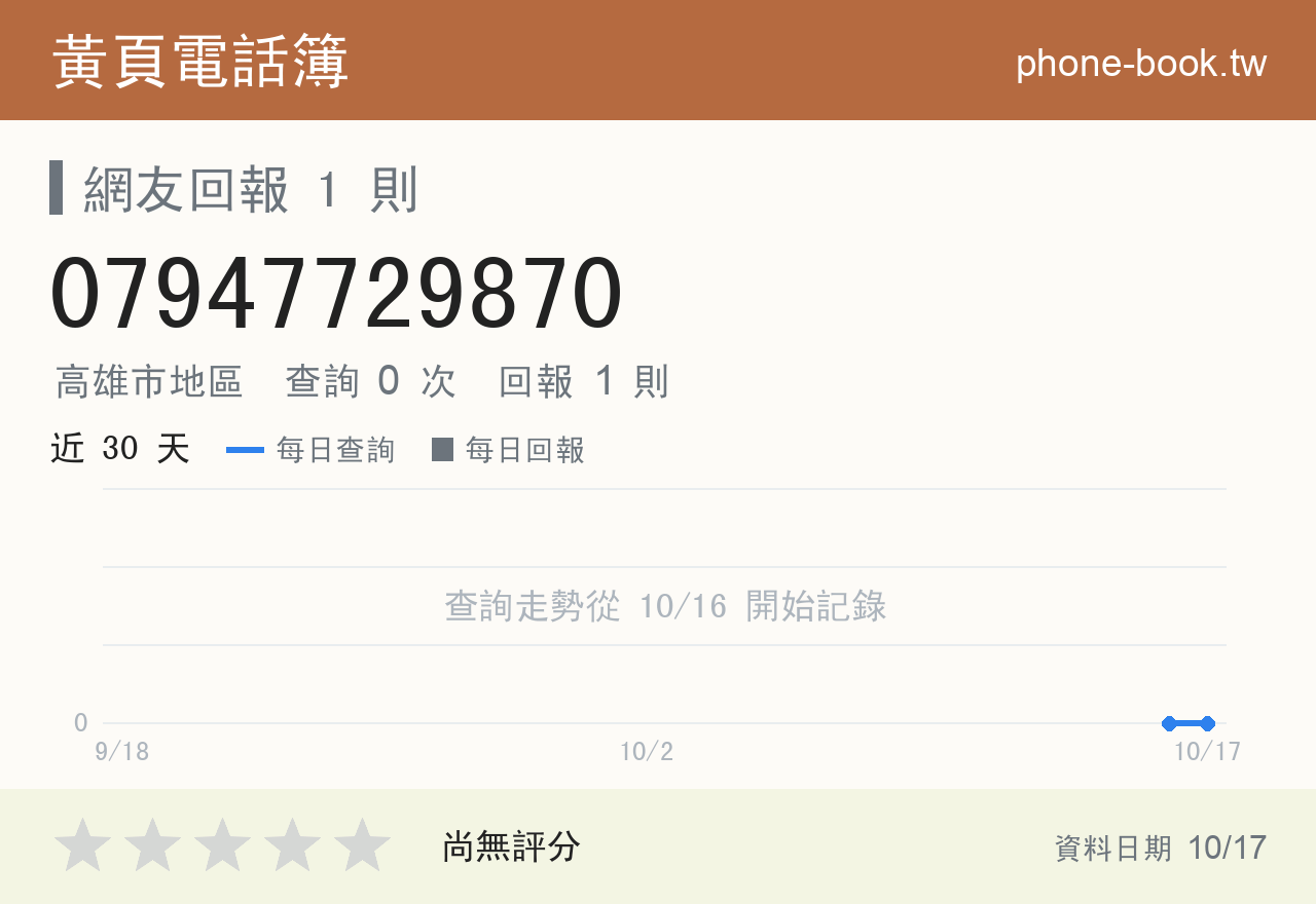 07947729870 評分卡：查詢 0 次、網友回報 1 則