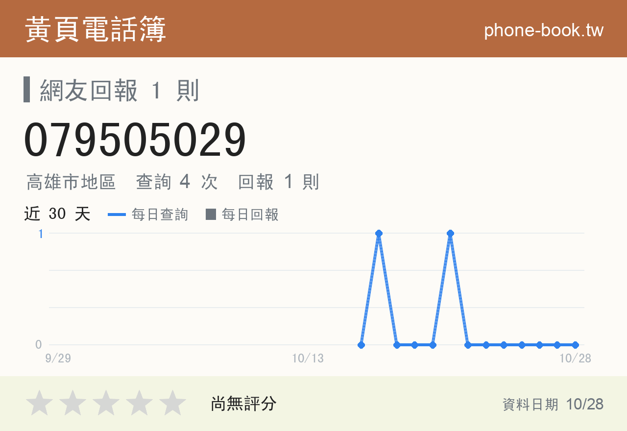 079505029 評分卡：查詢 4 次、網友回報 1 則