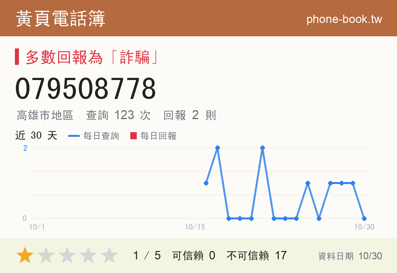 079508778 評分卡：查詢 123 次、網友回報 2 則
