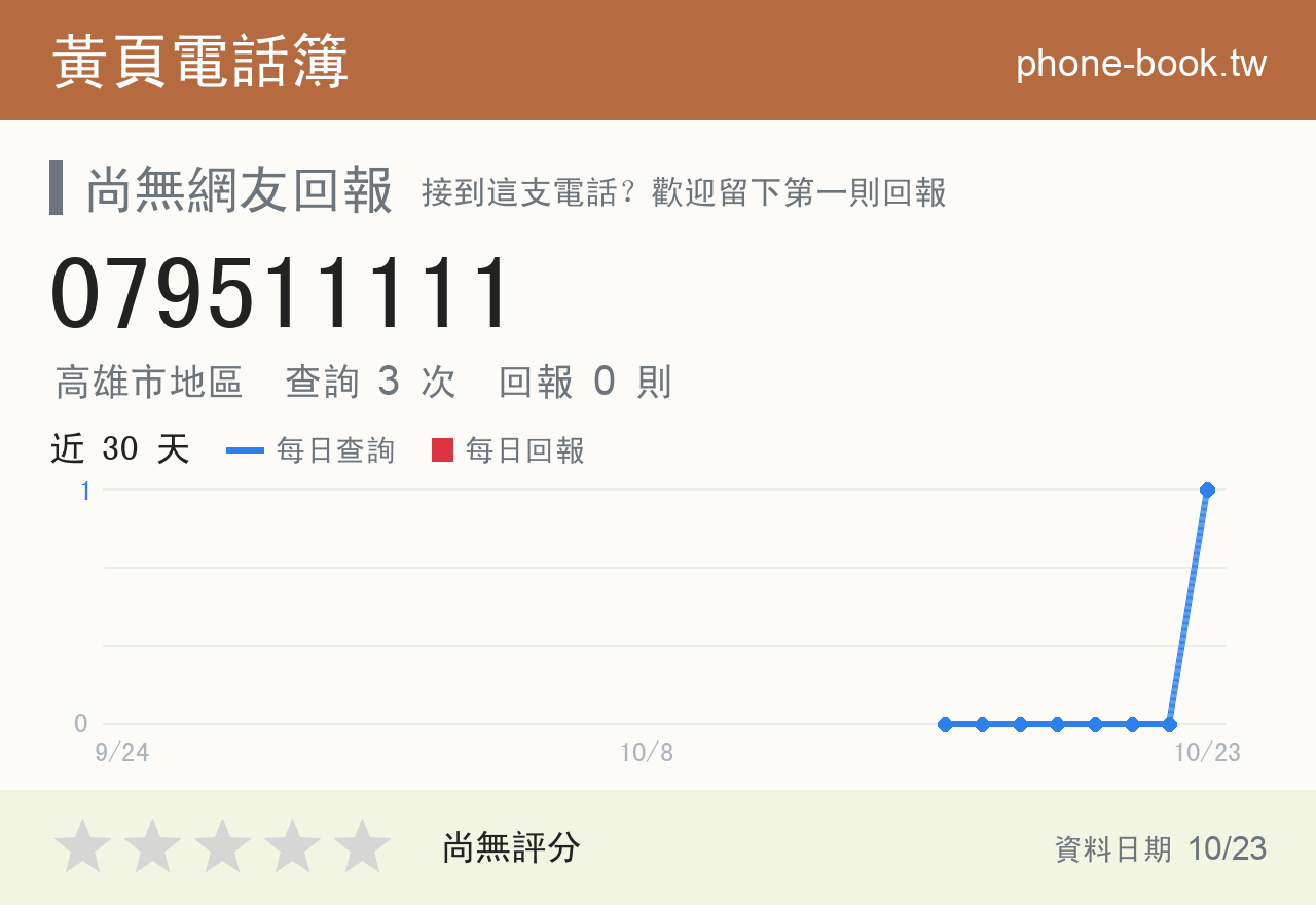 079511111 評分卡：查詢 3 次、網友回報 0 則