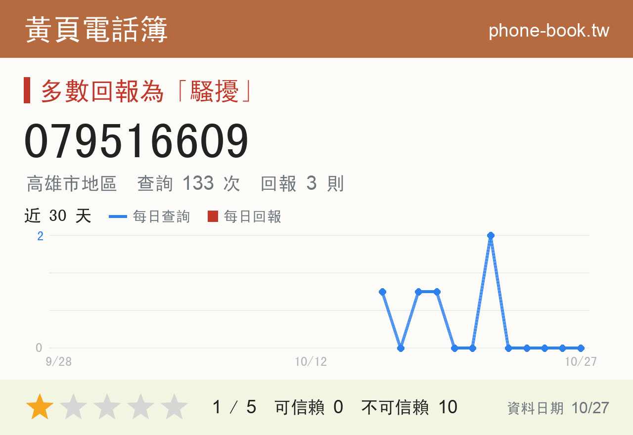 079516609 評分卡：查詢 133 次、網友回報 3 則