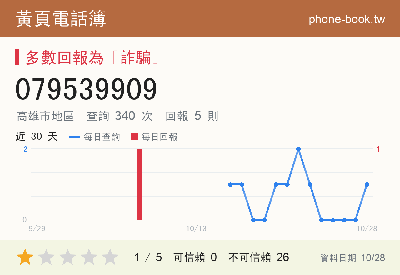 079539909 評分卡：查詢 340 次、網友回報 5 則