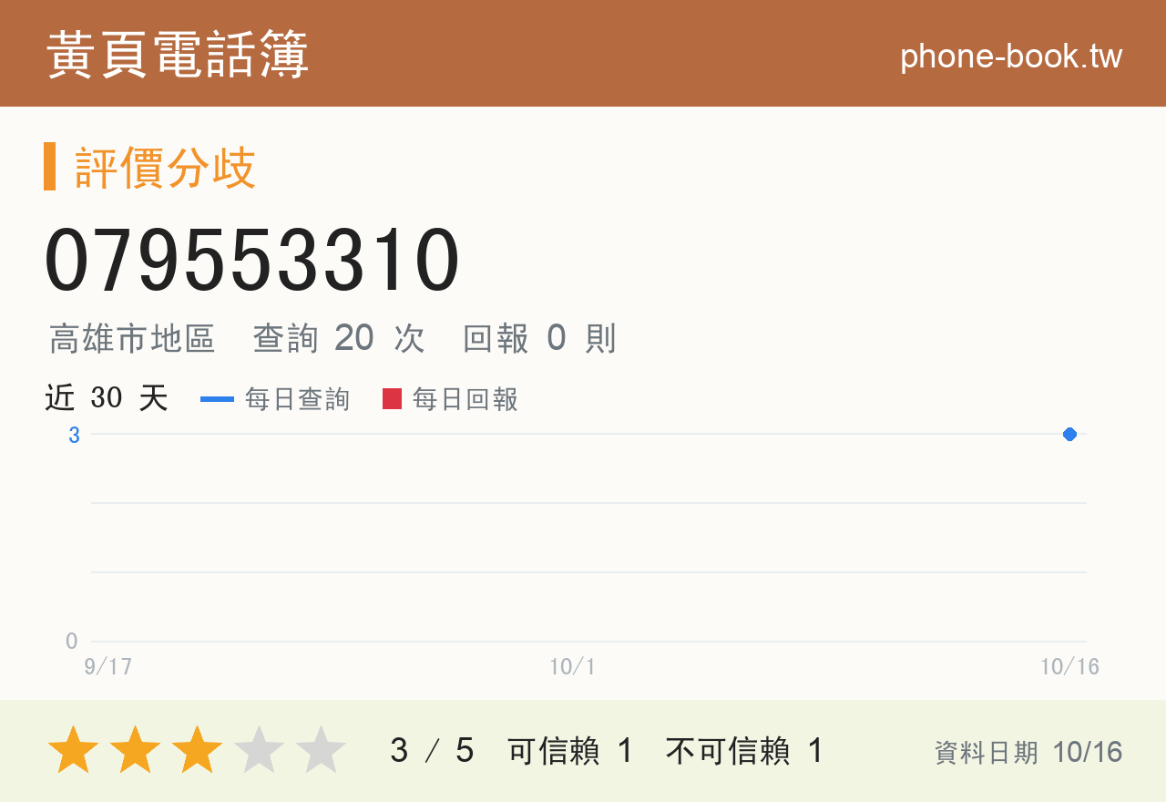 079553310 評分卡：查詢 20 次、網友回報 0 則