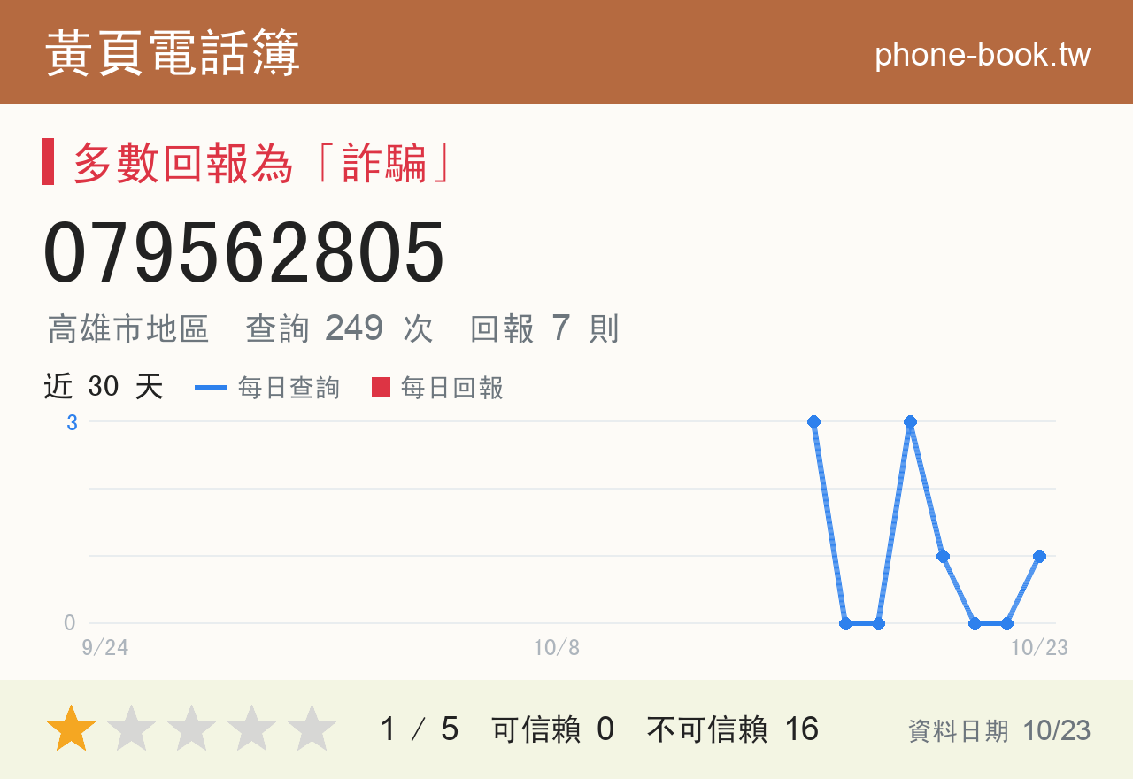 079562805 評分卡：查詢 250 次、網友回報 7 則