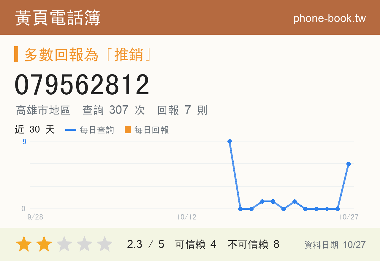 079562812 評分卡：查詢 306 次、網友回報 7 則
