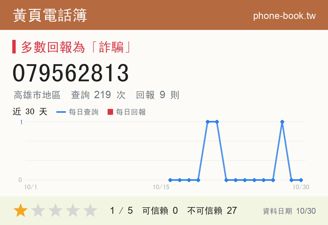 079562813 評分卡：查詢 219 次、網友回報 9 則