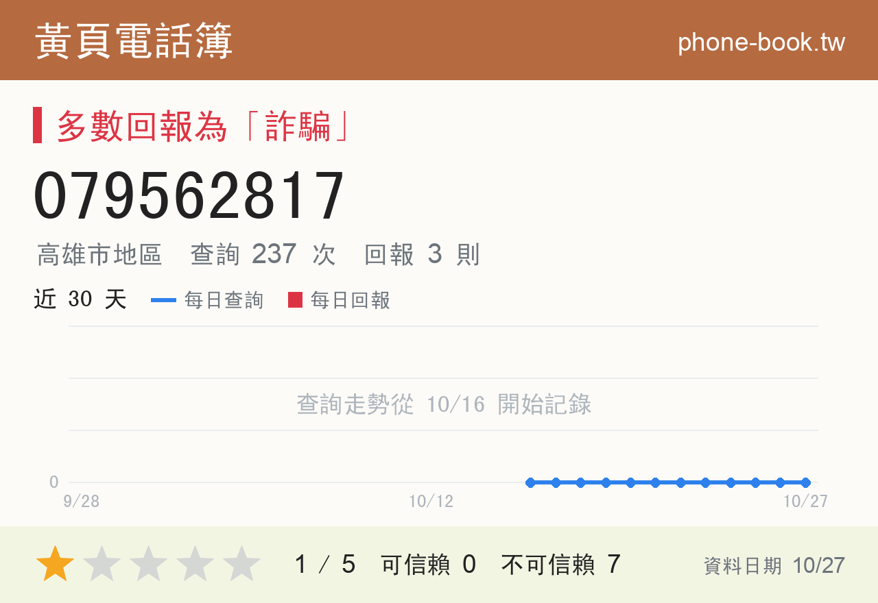 079562817 評分卡：查詢 237 次、網友回報 3 則