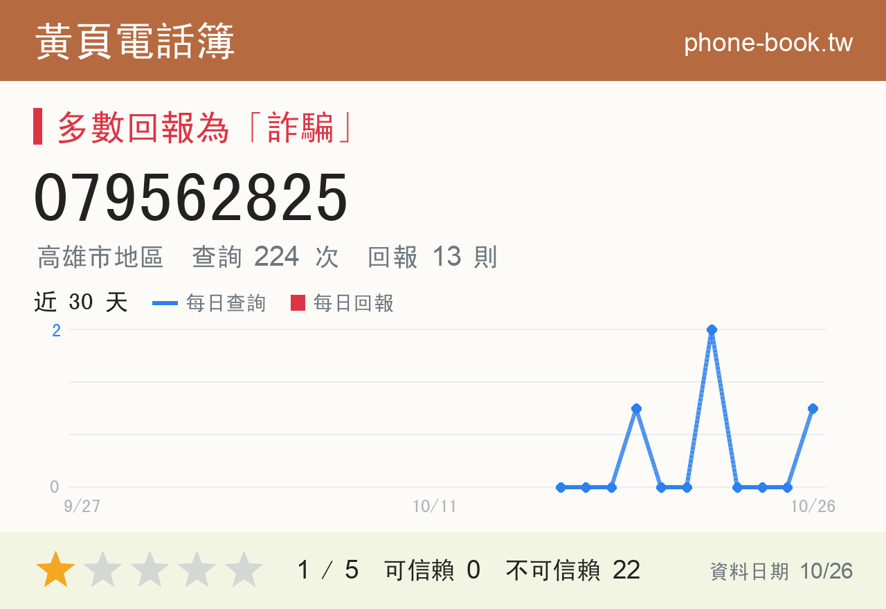 079562825 評分卡：查詢 224 次、網友回報 14 則