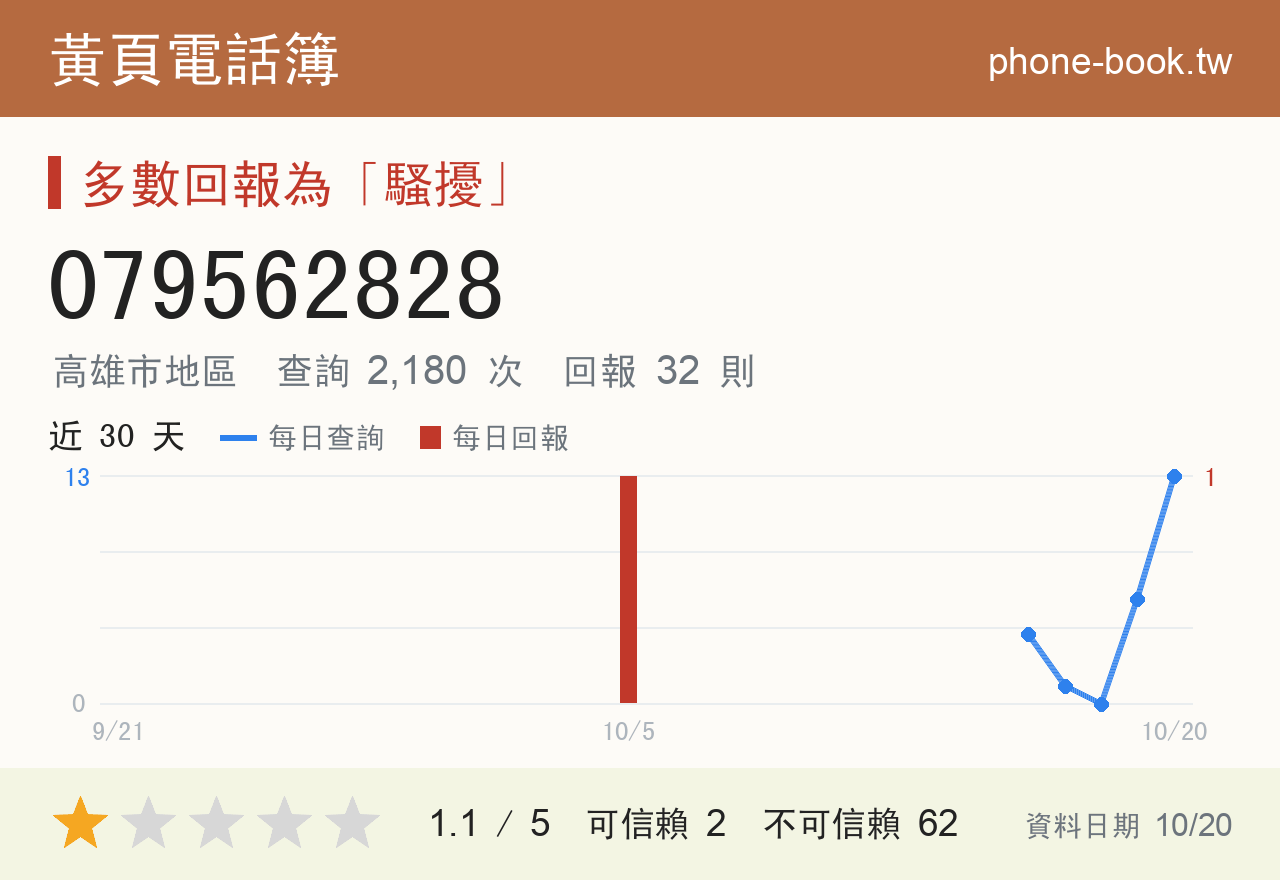 079562828 評分卡：查詢 2,180 次、網友回報 32 則