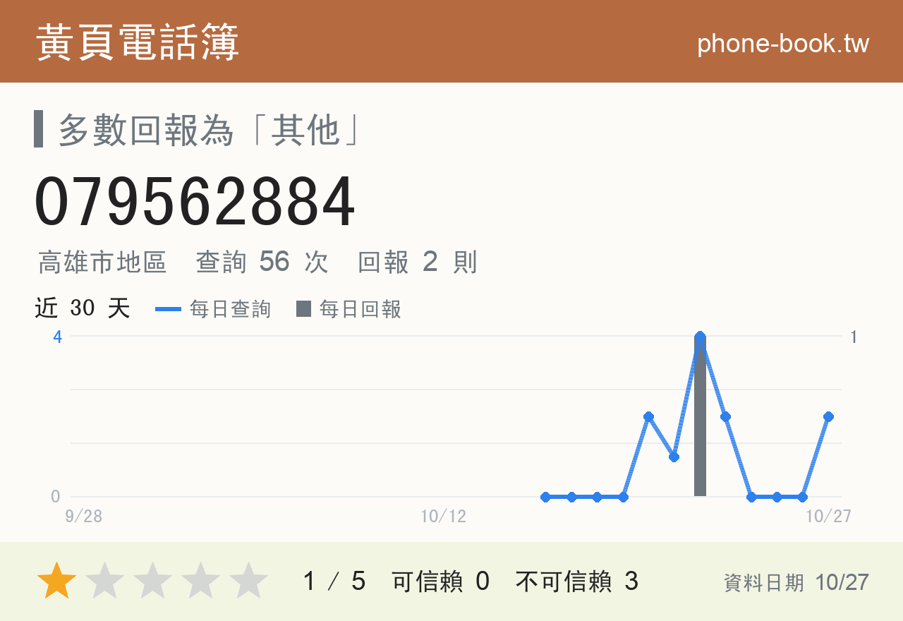 079562884 評分卡：查詢 56 次、網友回報 2 則