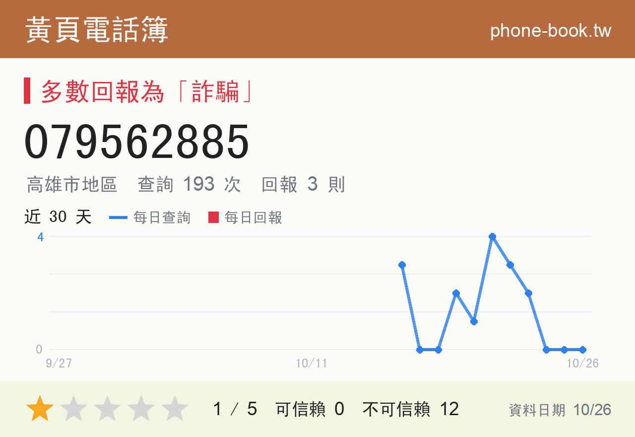 079562885 評分卡：查詢 193 次、網友回報 3 則