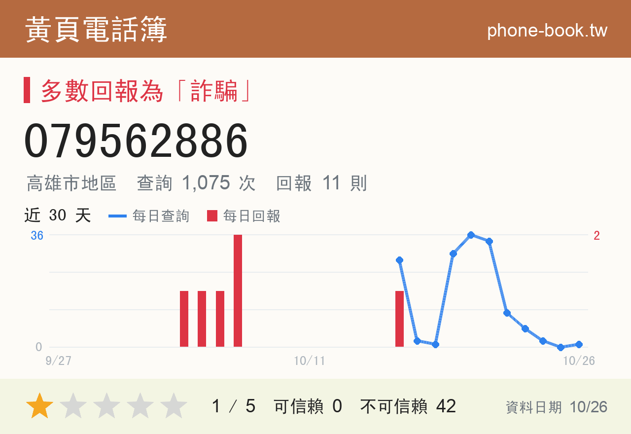 079562886 評分卡：查詢 1,079 次、網友回報 11 則