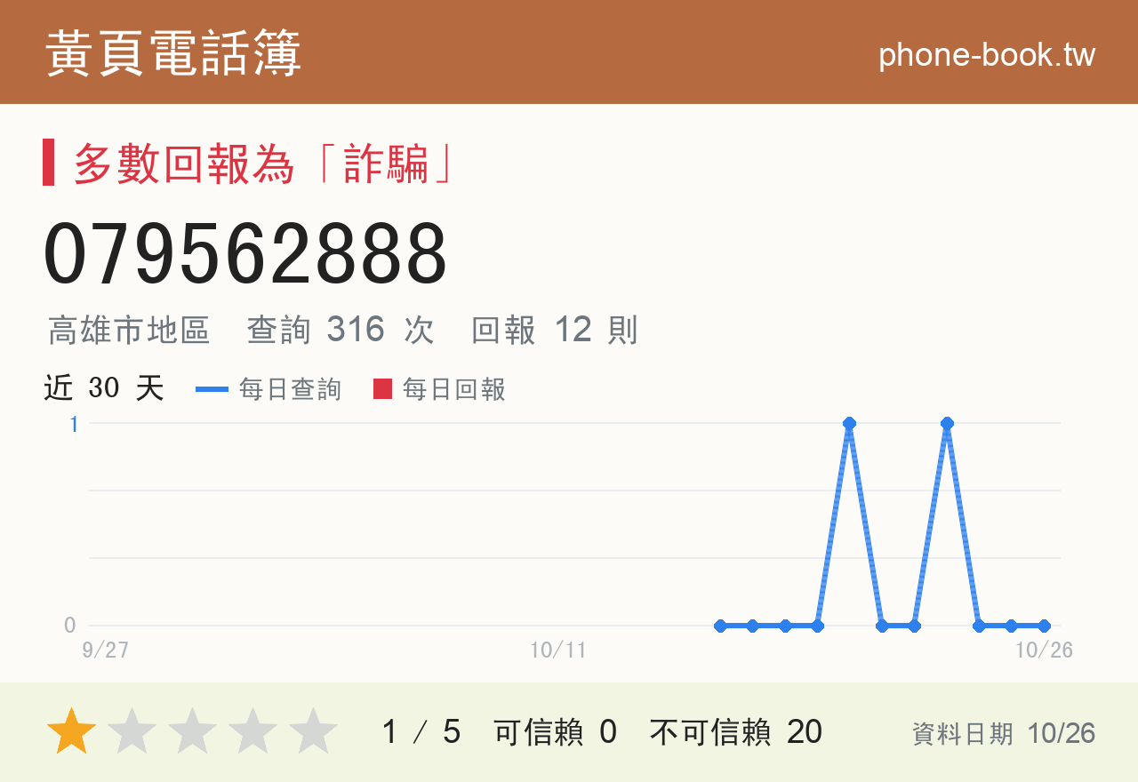 079562888 評分卡：查詢 316 次、網友回報 12 則